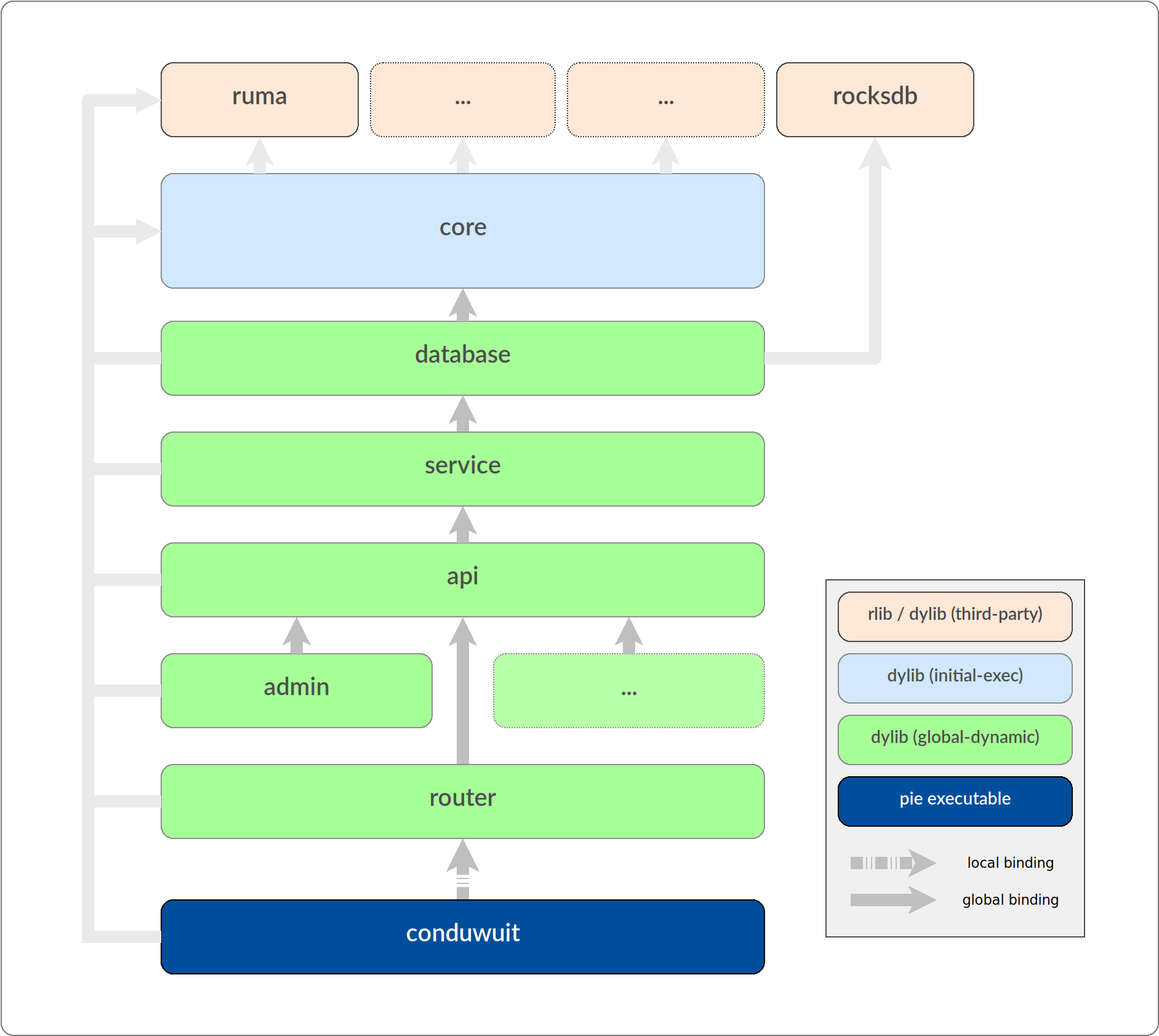 Tuwunel’s dynamic library setup diagram - created by Jason Volk
