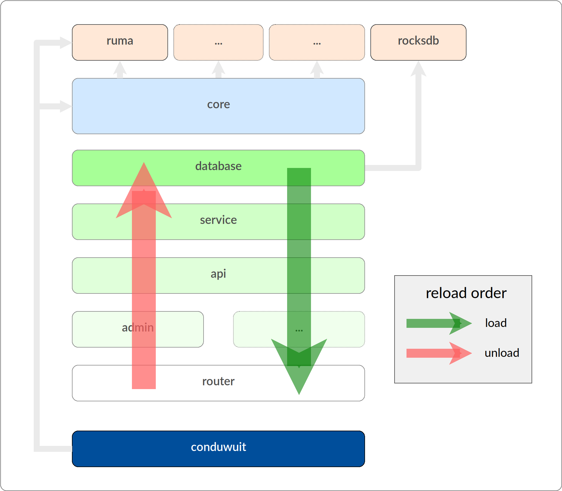 Tuwunel’s reload and load order diagram - created by Jason Volk